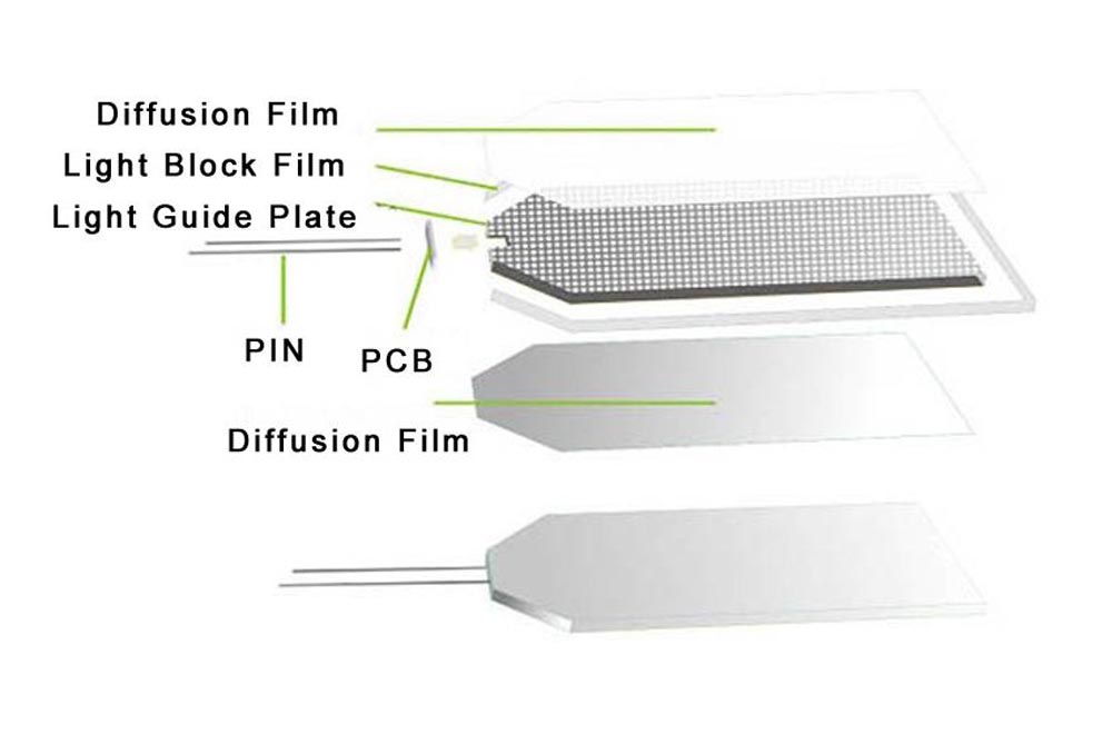 The basic structure and requirements of LED backlight