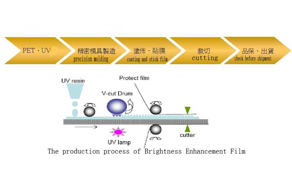 The production process of Brightness Enhancement Film