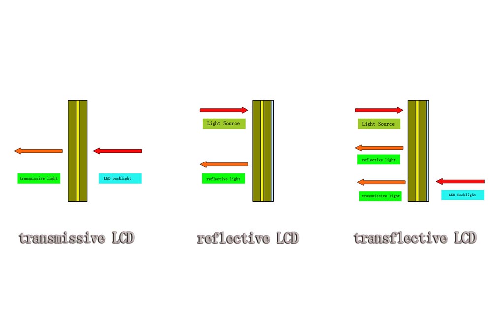 Transmissive LCD vs Reflective LCD vs Transflective LCD