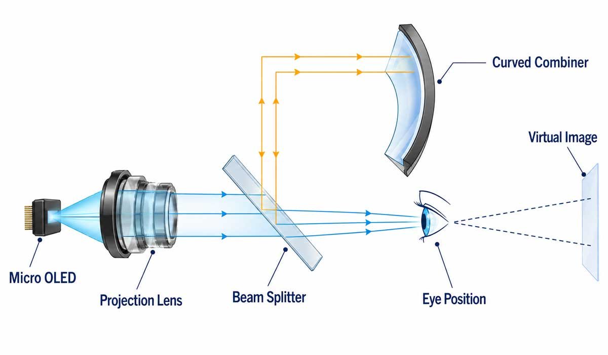 Birdbath optical engine light path showing Micro OLED, projection lens, beam splitter, curved combiner and virtual image
