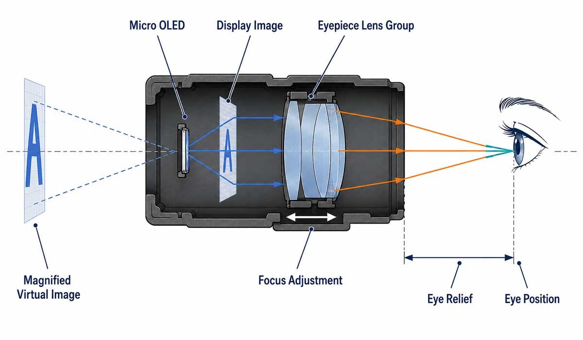 EVF optical module light path showing Micro OLED, eyepiece lens group, focus adjustment, virtual image, eye relief and eye position