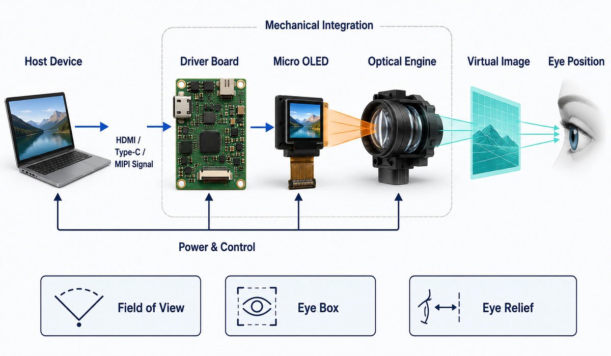 Near-eye display system architecture from host input through driver board, Micro OLED, optics and eye position
