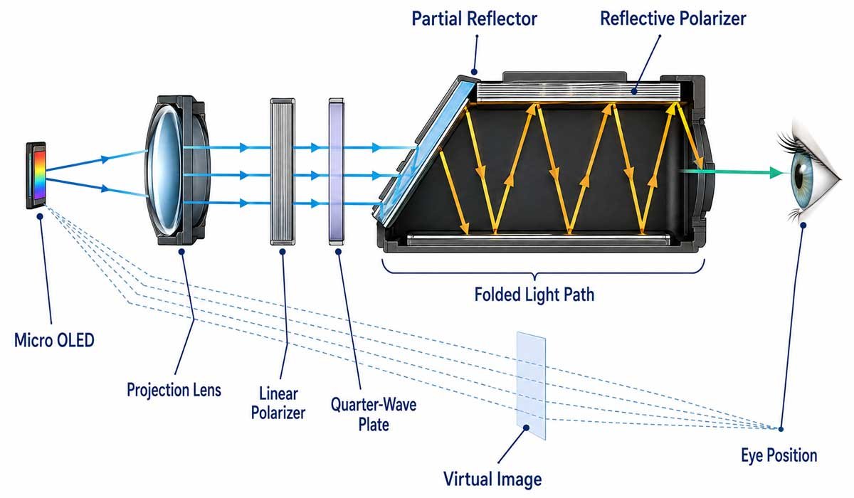 Pancake optical engine folded light path with Micro OLED, polarizers, partial reflector and eye position